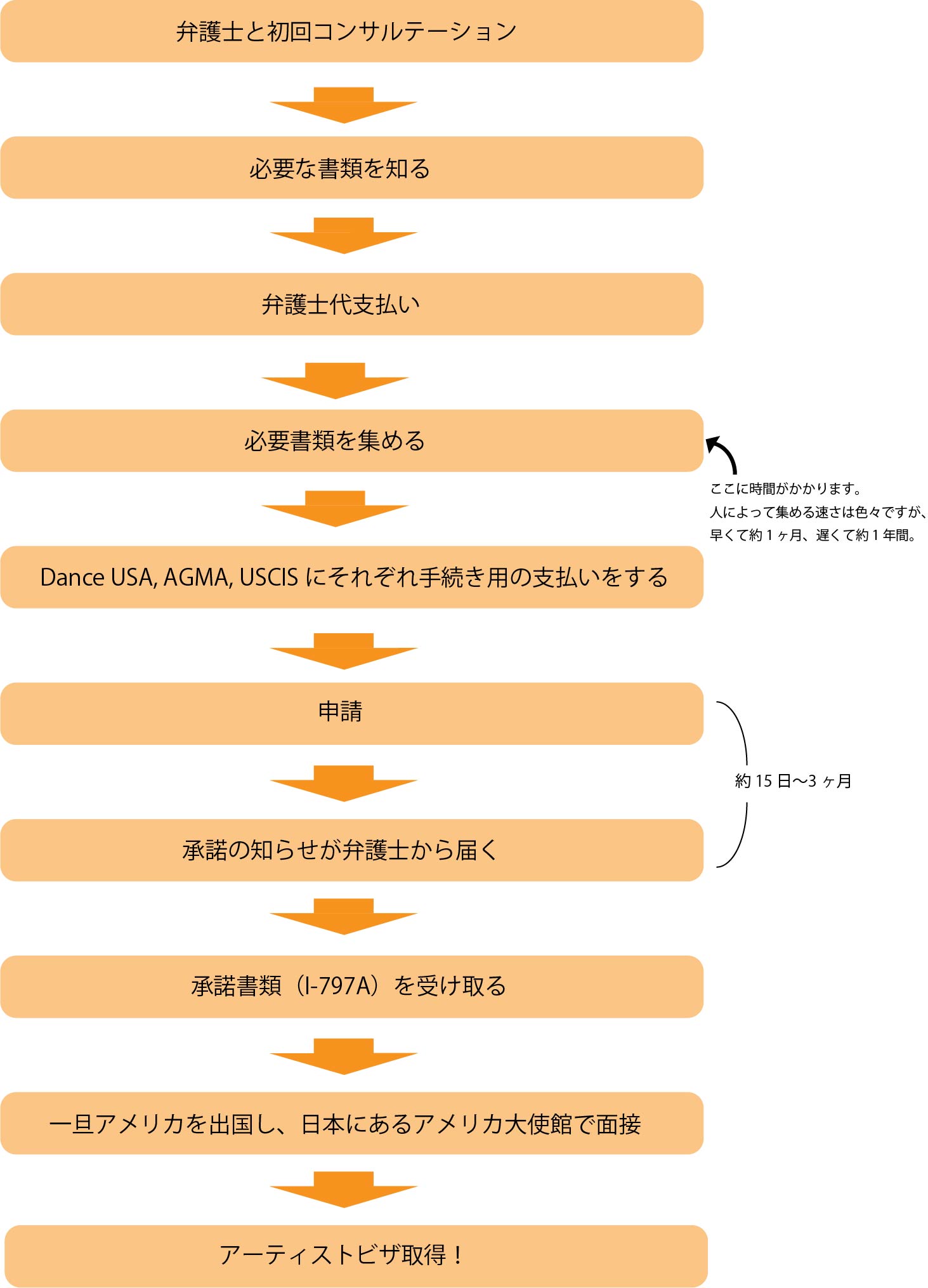 ロサンゼルス アーティストビザ取得の流れ Makemisofi