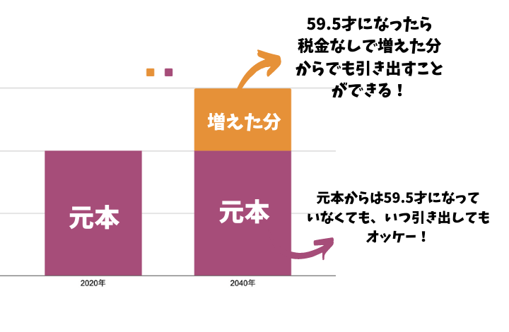 元本と増えた分の画像